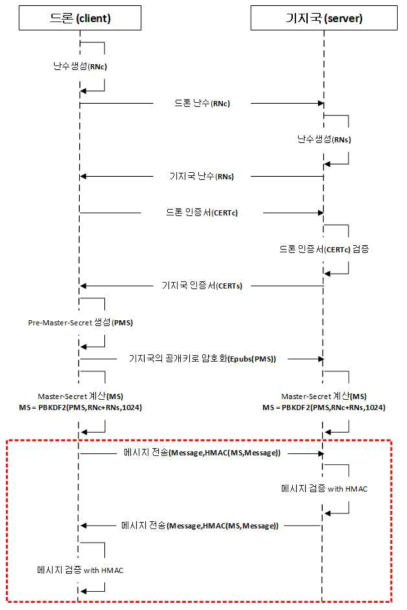 드론 인증 프로토콜