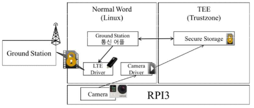 Secure storage 플랫폼 기본 구조