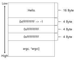 Stack Overflow 공격 이후 Stack 값의 변화