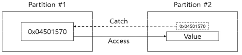 Unauthenticated Memory Access