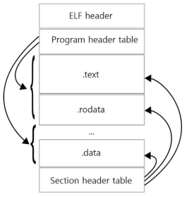 ELF파일 구조