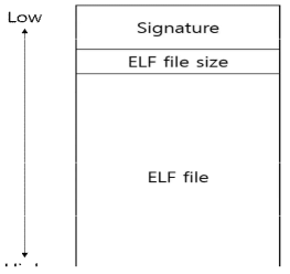 ELF 파일 크기가 추가된 코드 서명 ELF 파일