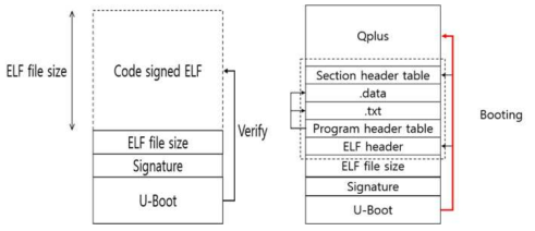 코드 서명 인증과정 및 ELF 파일 메모리 로드 과정