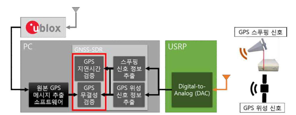 GPS 무결성 검증 및 스푸핑 공격 탐지 시스템 개요 및 원본 GPS 메시지 추출 소프트웨어와 GPS 무결성 검증 프로세스의 연결 관계