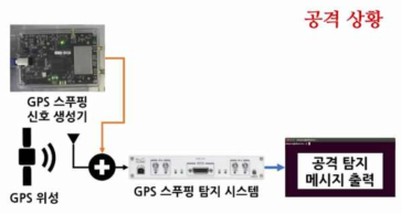 스푸핑 탐지 시스템이 스푸핑 신호를 수신하는 상황