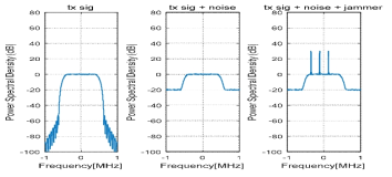 스펙트럼 - 송신신호; 잡음이 더해진 송신신호; 최종 수신신호