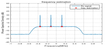 재밍 신호 중심주파수 추정 관찰