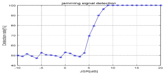 JSR변화에 따른 재밍신호 탐지 성공률