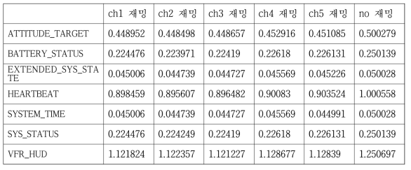 각 채널을 재밍 하였을 때 초당 패킷 수신률