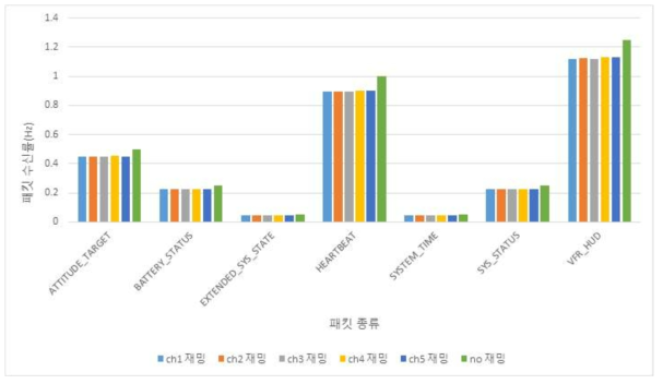 각 채널을 재밍 하였을 때 초당 패킷 수신률