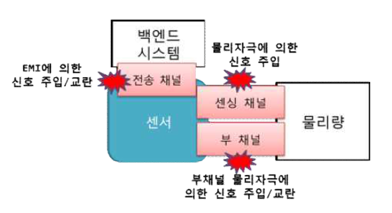 센서에 대한 공격 벡터들 예시