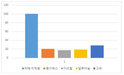 센서 공격 상황에서 관성 센서 출력값의 표준편차