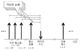 수신된 메아리에 대한 거리산출의 모호성