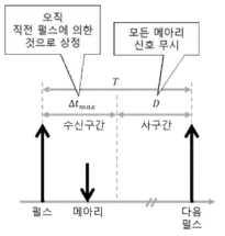 초음파 센서의 수신구간과 사구간