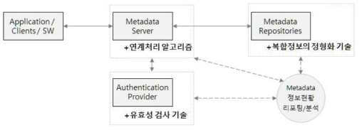 메타 데이터 개발 기술의 개념 체계