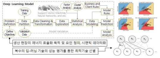 예측-분석 모형 및 딥-러닝 기술의 적용 프로세스