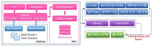 고속 분산처리를 위한 데이터 플랫폼 아키텍처