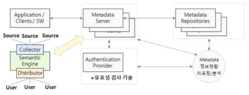 메타 데이터 서버 고도화 및 시운영 노하우 데이터화