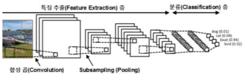 Convolutional Neural Network의 구조. 특징 지도(Feature Map)를 추출해 내기 위한 특징 추출 층(Feature Extraction Layer)과 얻어진 특징 지도를 바탕으로 현재 입력 값을 분류해 내는 분류 층(Classification Layer)로 이루어짐