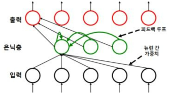 RNN 기본 구조