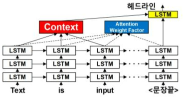 LSTM RNN을 바탕의 자동 뉴스 헤드라인 생성 모델