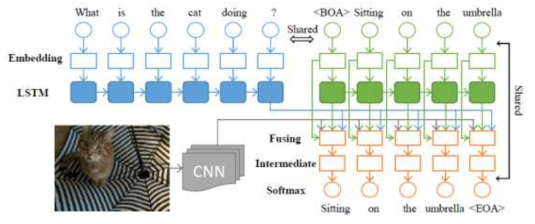 CNN-RNN 결합모델이 이용된 Visual Question Answering 동작 모델. CNN은 입력으로 받은 이미지의 공간적 정보를 추출하기 위해 사용되며, RNN의 경우 추론 하려 하는 각단어 사이의 시간적 정보바탕으로 Answer를 수행하기 위해 사용됨