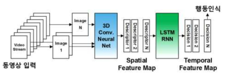 CNN-RNN 결합모델을 사용한 행동 인식 모델. CNN을 통한 각 이미지의 Spatial Information(Descriptor)가 추출되며, LSTM RNN은 추출된 Descriptor 사이의 Temporal Information을 바탕으로 현재 행동이 어떤 것인지 인식해 냄