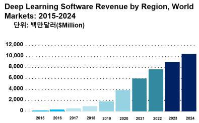 Deep Learning 소프트웨어 시장 규모 (자료: Tractica)