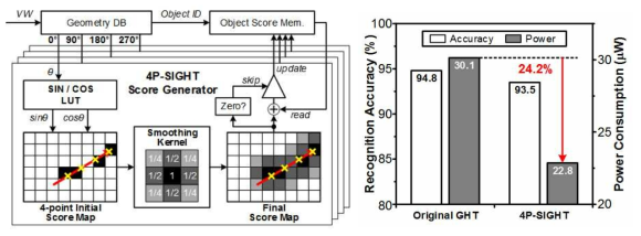 4P-SIGHT accelerator의 구성과 기존 알고리즘과의 전력 소모 비교