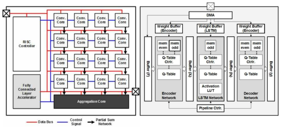 Convolution Processor(좌)와 Fully-connected Recurrent Processor(우)의 구조