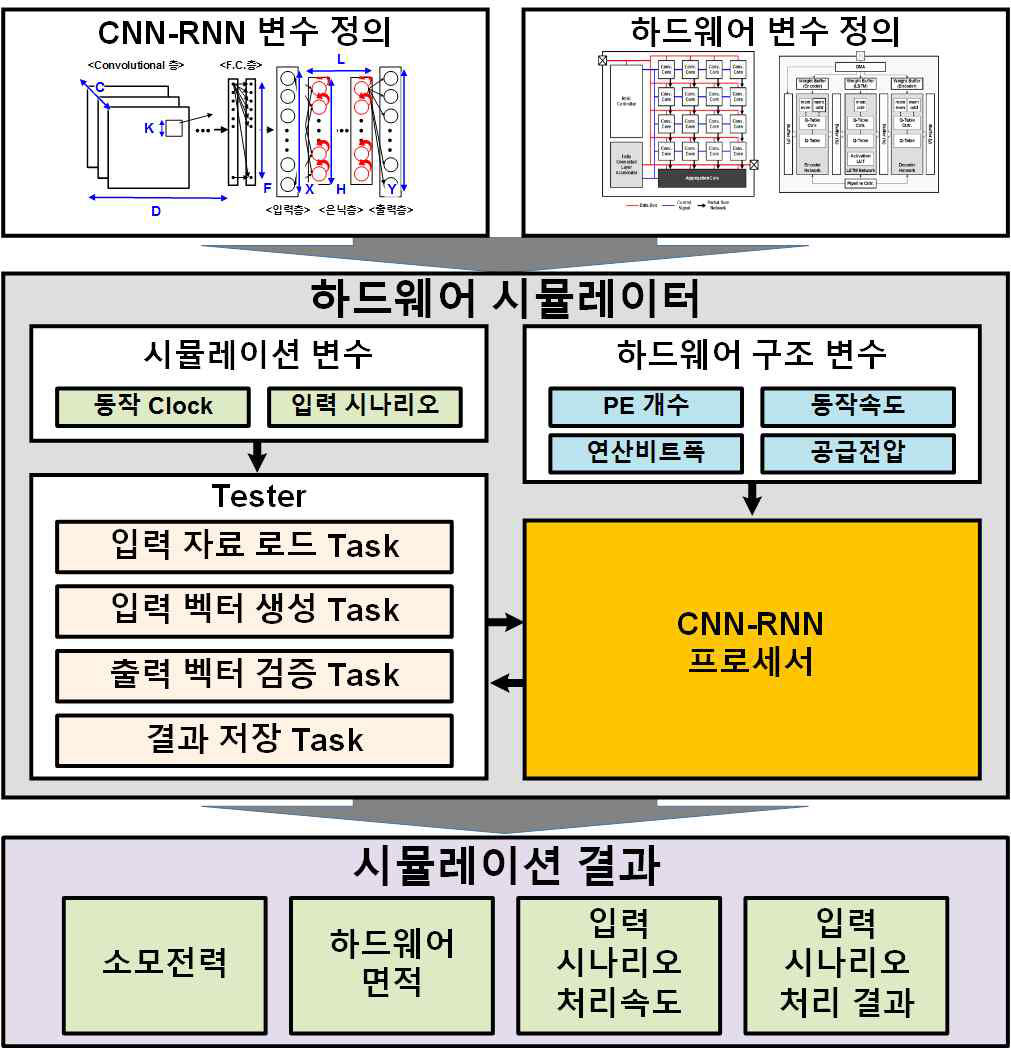 하드웨어 IP 검증용 시뮬레이터 구조