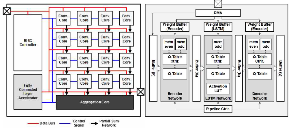 Convolution Processor(좌)와 Fully-connected Recurrent Processor(우)의 구조