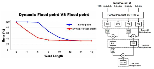 CNN Processing Engine에서 연산 비트폭 조절에 따른 에러율 감소(좌) LUT를 이용한 곱셈기 구현(우)