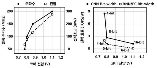 칩 세부측정 결과 그래프