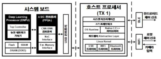 측정용 보드 및 호스트 프로세서 구성도