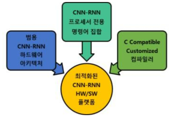 CNN-RNN 하드웨어/소프트웨어 플랫폼 개발을 위한 연구