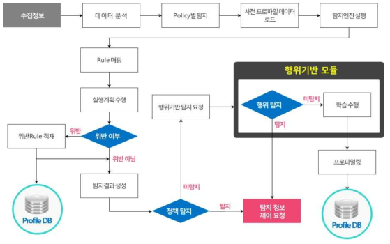 탐지 순서도