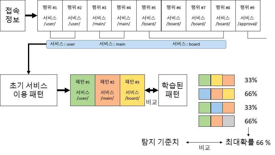 초기 서비스 이용 패턴 확률과 기준치 비교 방법