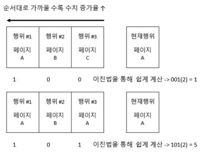 페이지 중복 요청 수치 계산