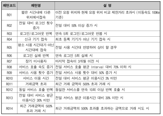 정책 비정상 패턴 리스트