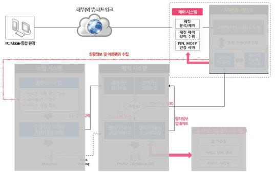 제어시스템 전체 구성도