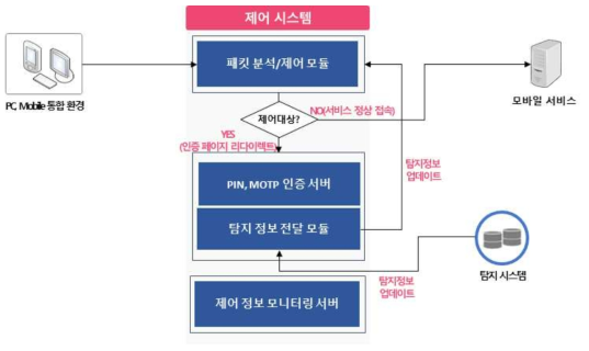 제어시스템 세부구성도