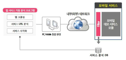 웹 서비스 자동 분석 시스템 구성