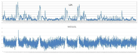 Lock-In Amplifier를 이용한 WD101 기기의 동작 검증 실험의 결과
