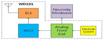Neurosky Mindwave를 이용한 WD101 기기의 동작 검증