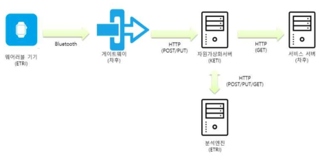 HTTP 프로토콜 (REST Architecture) 기반 클라우드 서비스 연동 구성 설계/구현