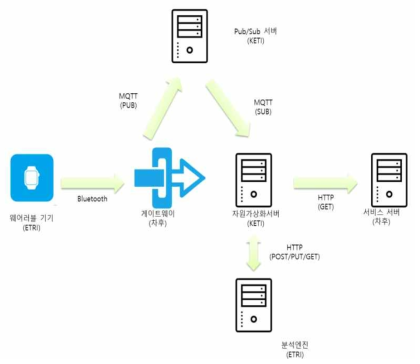 MQTT 프로토콜 (Pub/Sub) 기반 클라우드 서비스 연동구성 설계