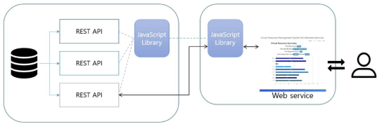 JavaScript를 이용한 REST API encapsulation