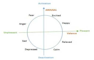 Arosal과 Valence값으로 분류된 8개의 감정 표현