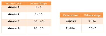 8개의 감정 분류를 위한 Arosal과 Valence값